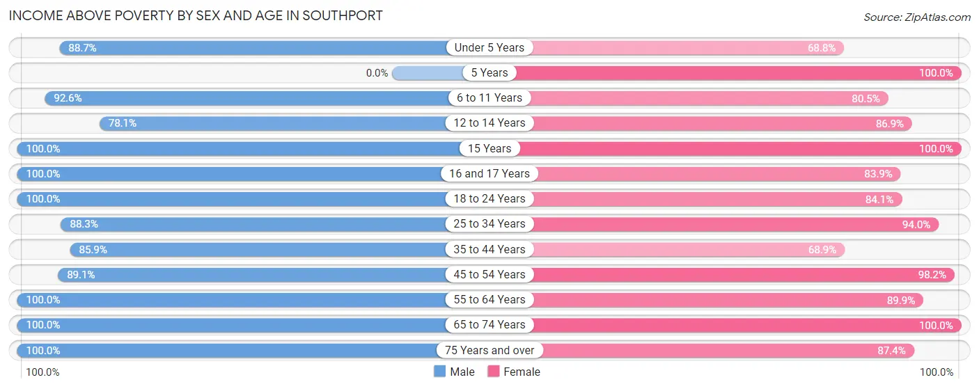 Income Above Poverty by Sex and Age in Southport