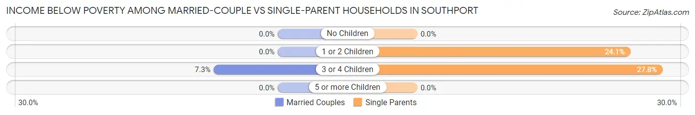 Income Below Poverty Among Married-Couple vs Single-Parent Households in Southport