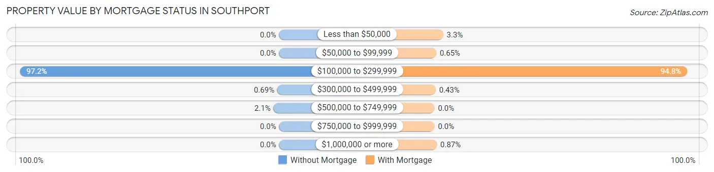 Property Value by Mortgage Status in Southport