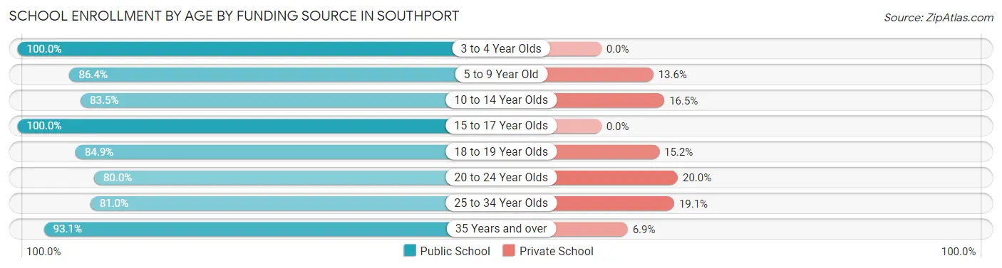 School Enrollment by Age by Funding Source in Southport