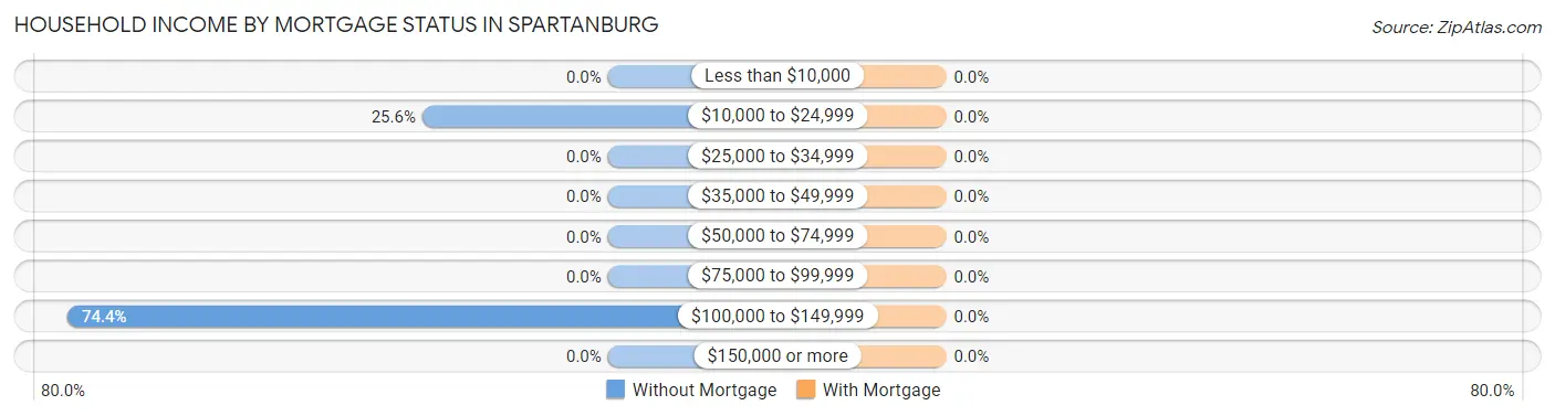 Household Income by Mortgage Status in Spartanburg