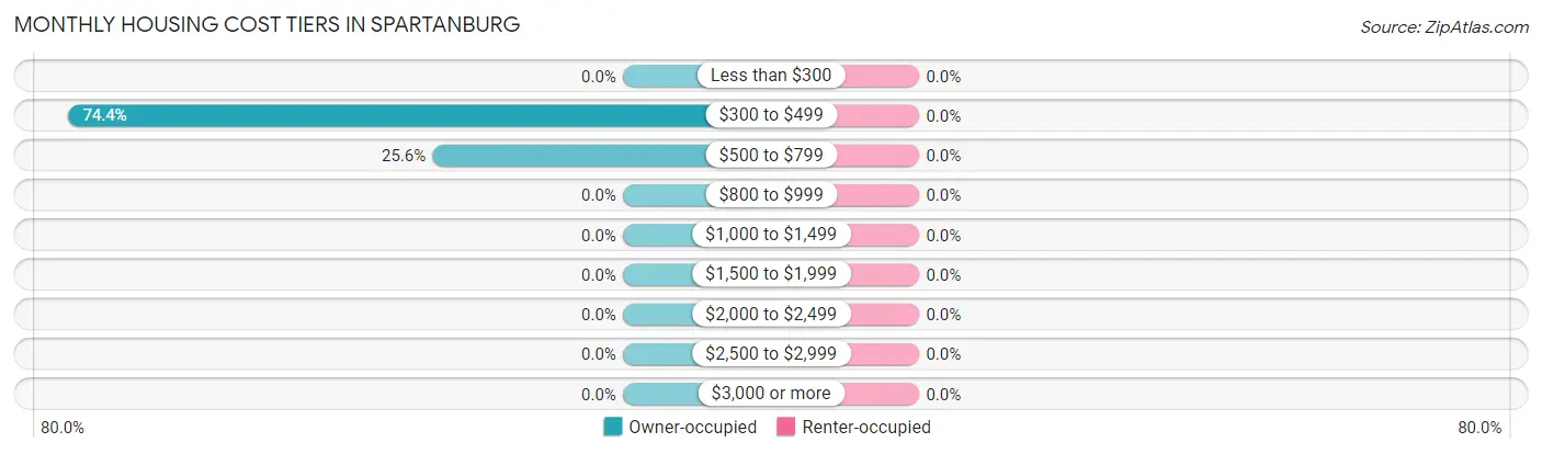 Monthly Housing Cost Tiers in Spartanburg