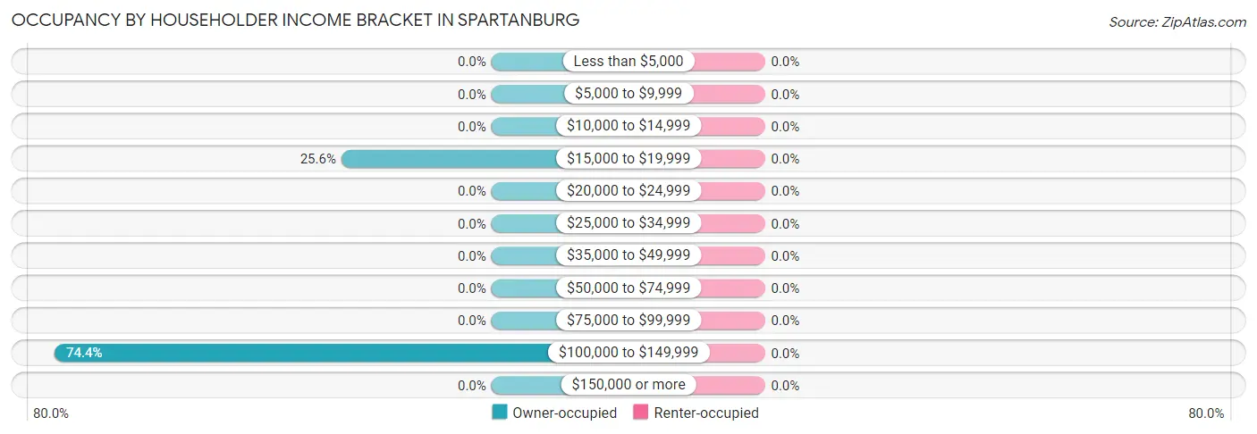 Occupancy by Householder Income Bracket in Spartanburg