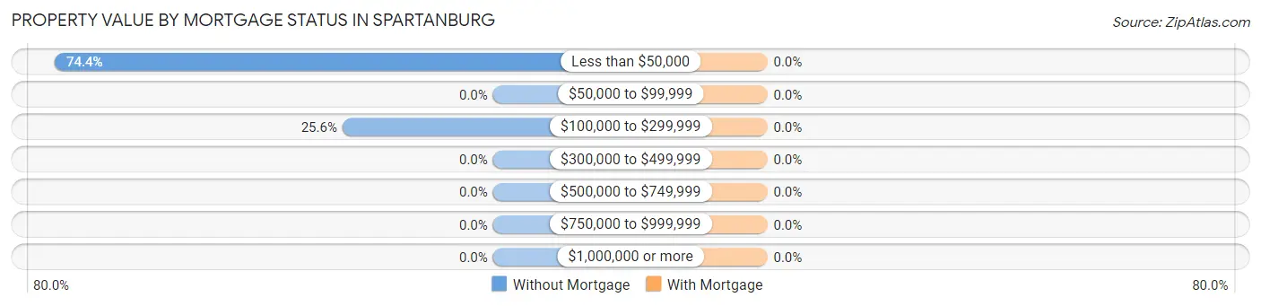 Property Value by Mortgage Status in Spartanburg