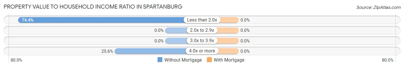 Property Value to Household Income Ratio in Spartanburg