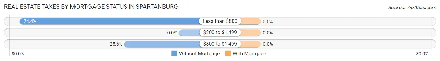 Real Estate Taxes by Mortgage Status in Spartanburg
