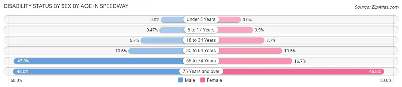 Disability Status by Sex by Age in Speedway
