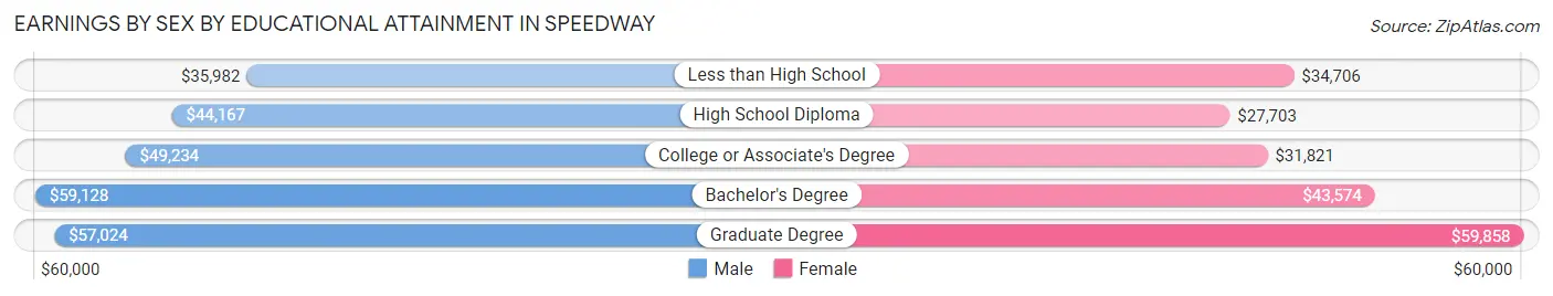 Earnings by Sex by Educational Attainment in Speedway