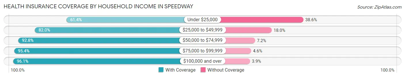 Health Insurance Coverage by Household Income in Speedway