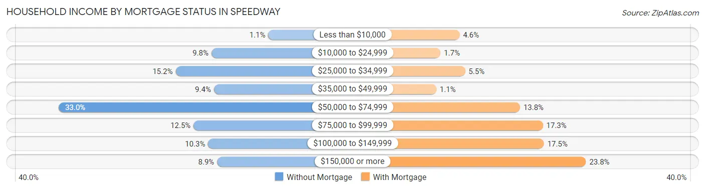 Household Income by Mortgage Status in Speedway