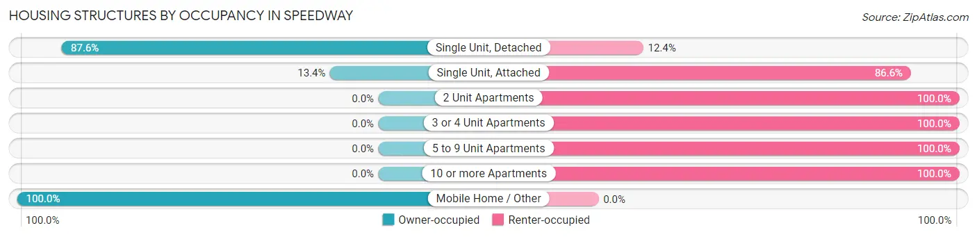 Housing Structures by Occupancy in Speedway