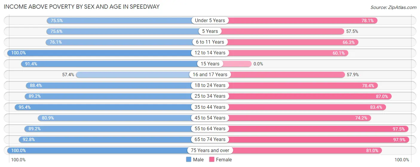 Income Above Poverty by Sex and Age in Speedway