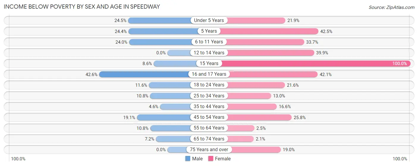 Income Below Poverty by Sex and Age in Speedway
