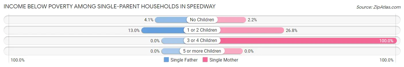 Income Below Poverty Among Single-Parent Households in Speedway