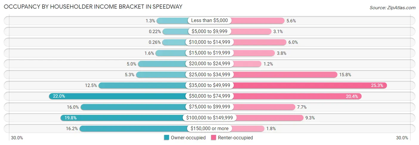Occupancy by Householder Income Bracket in Speedway