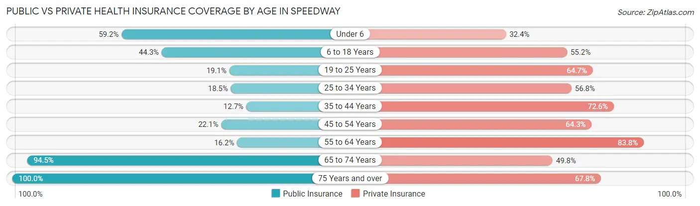 Public vs Private Health Insurance Coverage by Age in Speedway