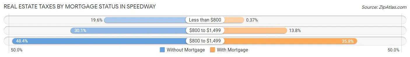 Real Estate Taxes by Mortgage Status in Speedway