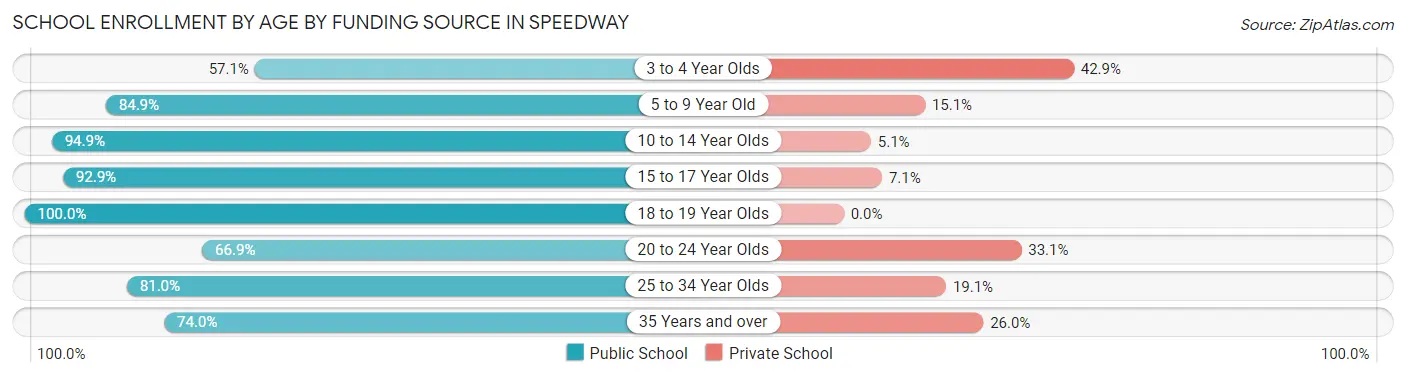 School Enrollment by Age by Funding Source in Speedway