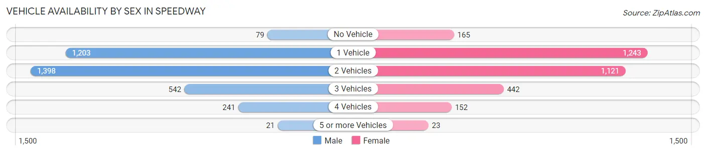 Vehicle Availability by Sex in Speedway