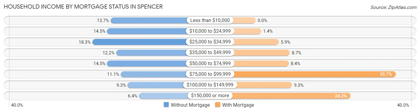 Household Income by Mortgage Status in Spencer