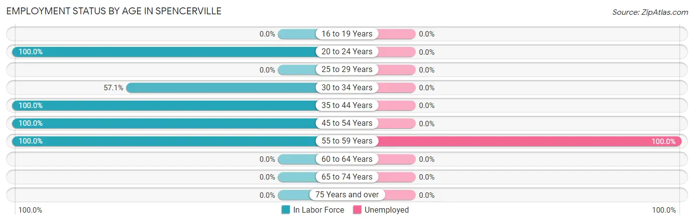 Employment Status by Age in Spencerville
