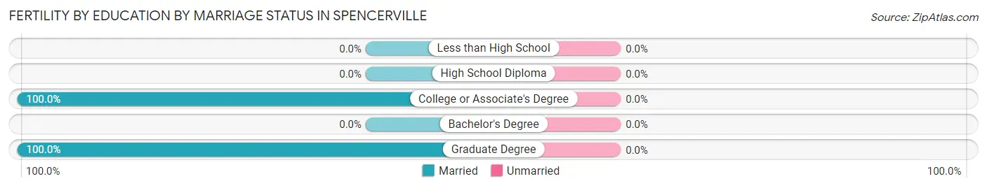 Female Fertility by Education by Marriage Status in Spencerville