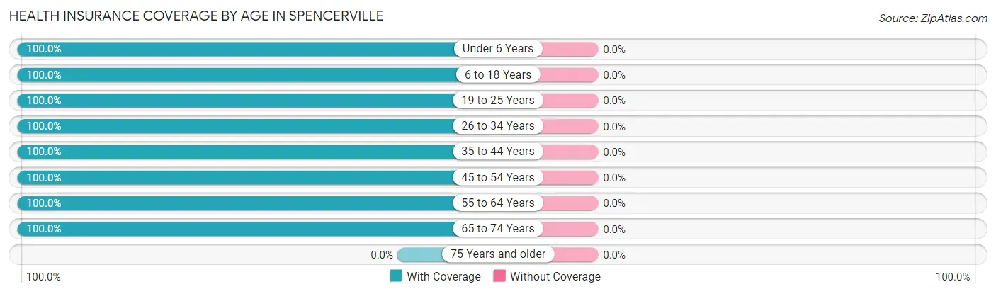 Health Insurance Coverage by Age in Spencerville