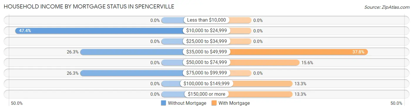 Household Income by Mortgage Status in Spencerville
