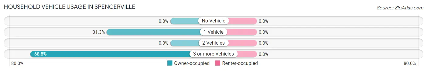 Household Vehicle Usage in Spencerville