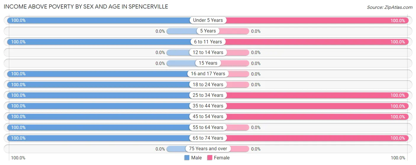 Income Above Poverty by Sex and Age in Spencerville