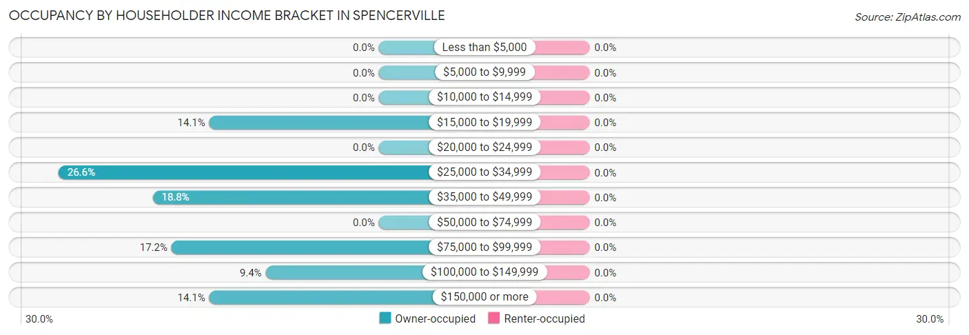 Occupancy by Householder Income Bracket in Spencerville