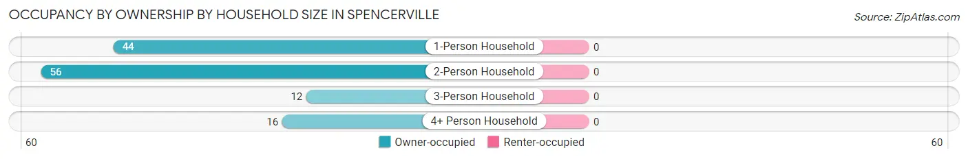 Occupancy by Ownership by Household Size in Spencerville