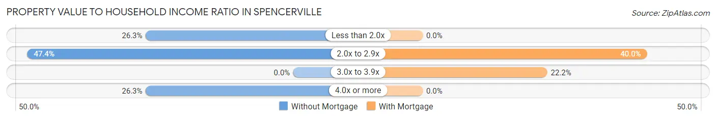 Property Value to Household Income Ratio in Spencerville