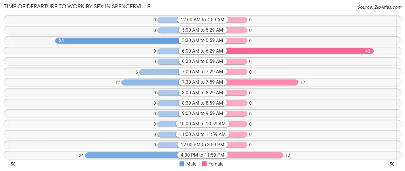 Time of Departure to Work by Sex in Spencerville