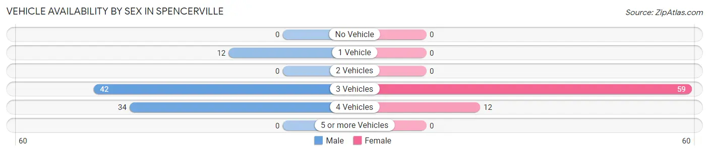 Vehicle Availability by Sex in Spencerville