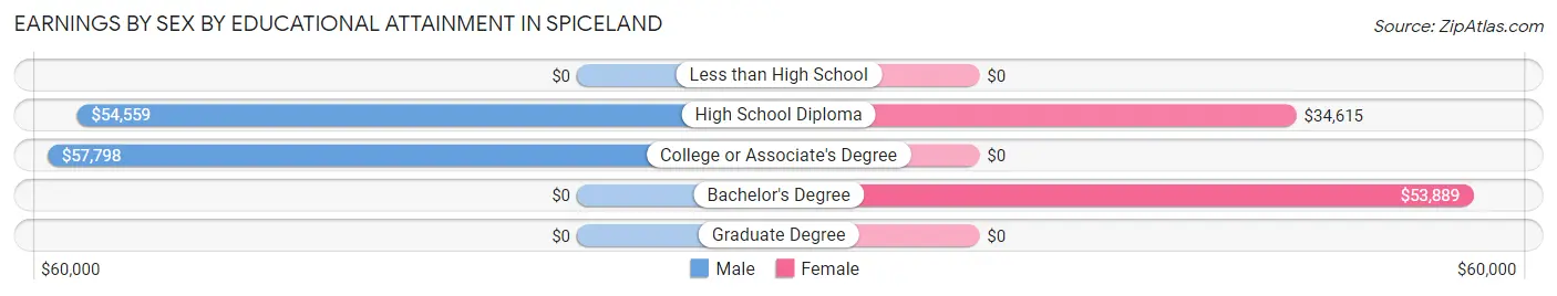 Earnings by Sex by Educational Attainment in Spiceland