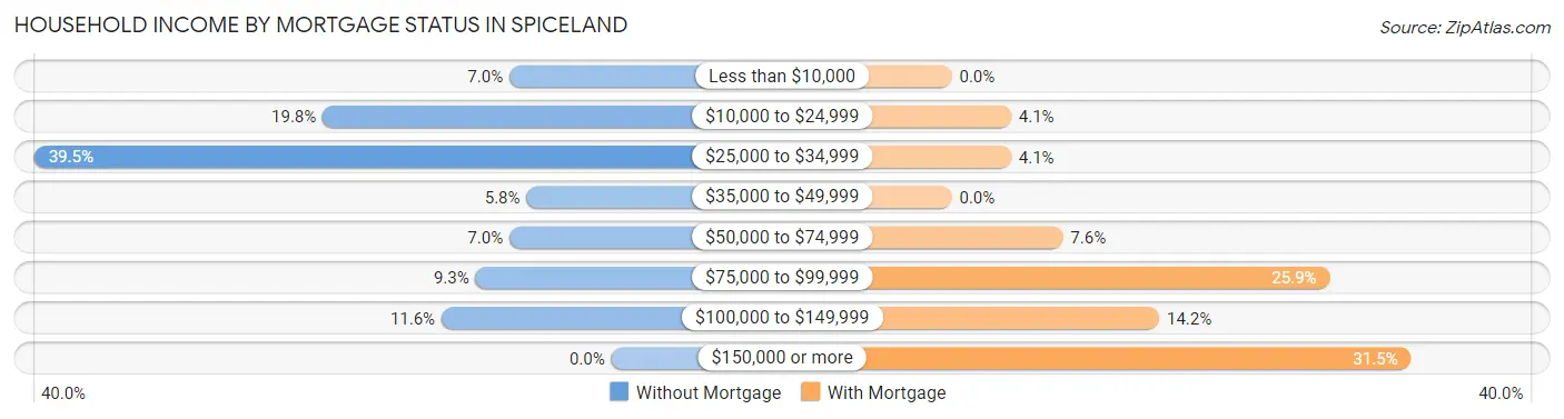Household Income by Mortgage Status in Spiceland