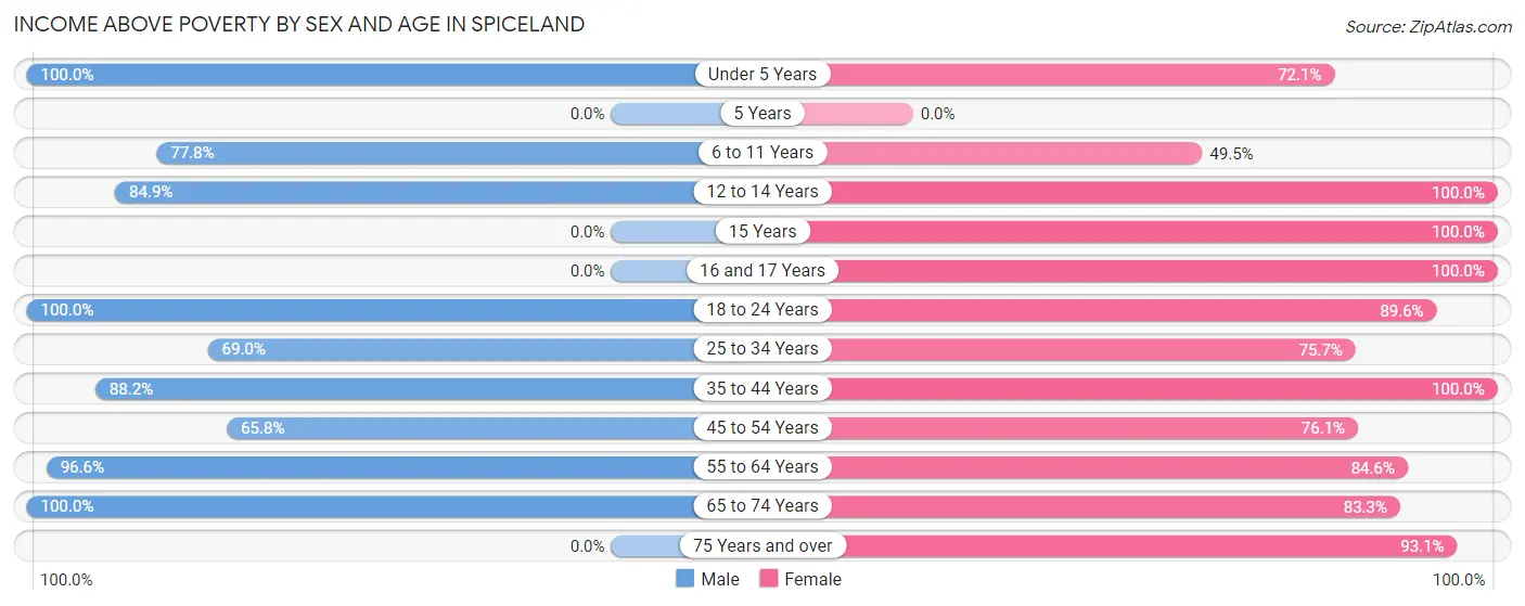 Income Above Poverty by Sex and Age in Spiceland