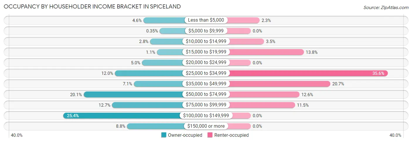 Occupancy by Householder Income Bracket in Spiceland