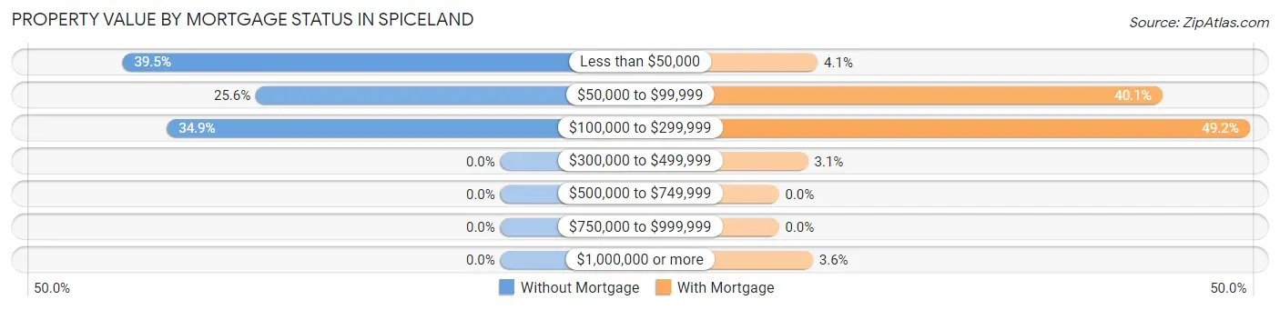 Property Value by Mortgage Status in Spiceland