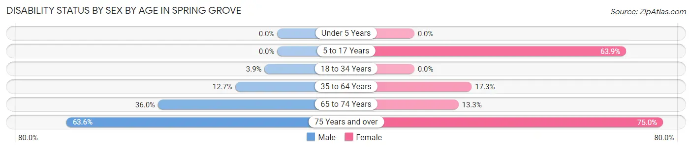 Disability Status by Sex by Age in Spring Grove
