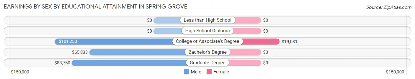 Earnings by Sex by Educational Attainment in Spring Grove