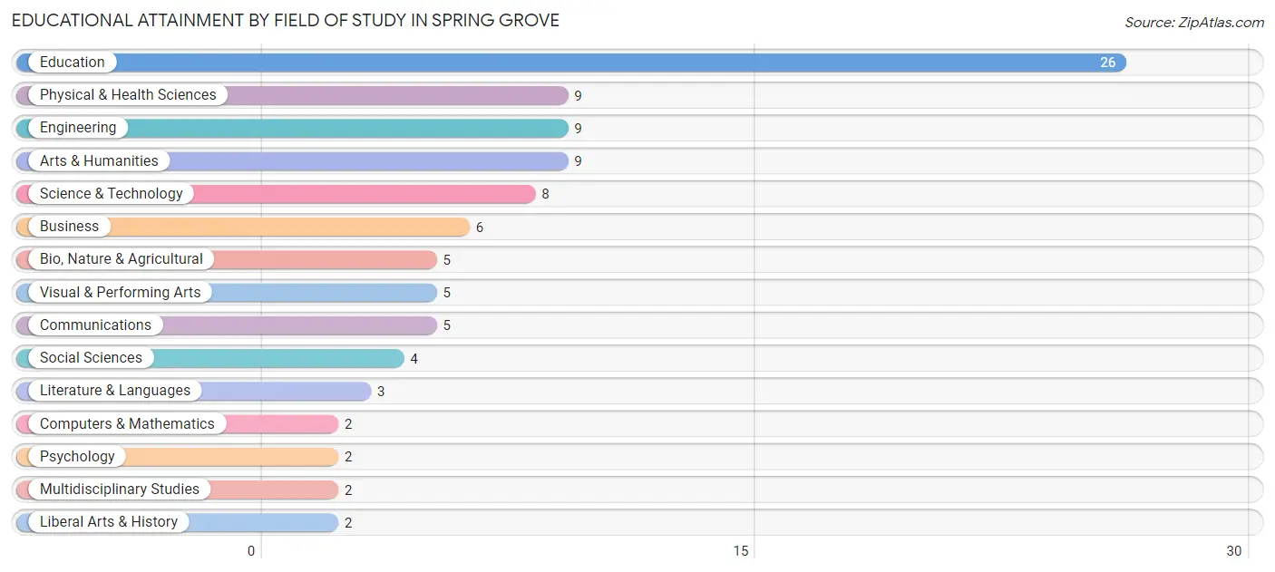 Educational Attainment by Field of Study in Spring Grove
