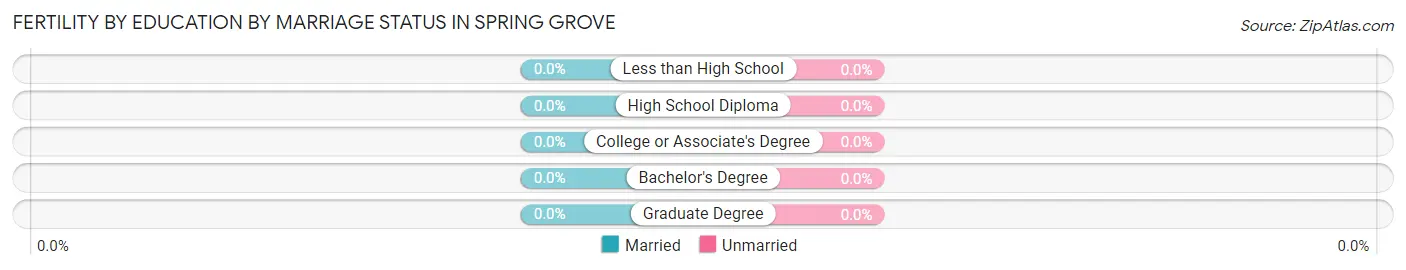 Female Fertility by Education by Marriage Status in Spring Grove