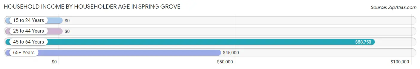 Household Income by Householder Age in Spring Grove