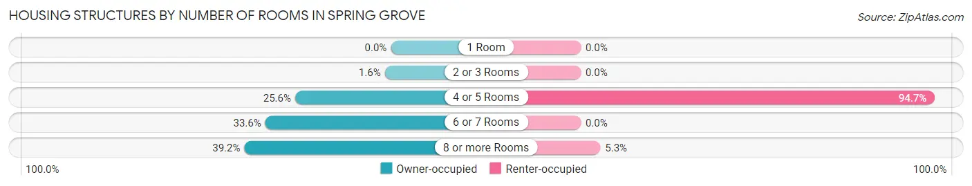 Housing Structures by Number of Rooms in Spring Grove