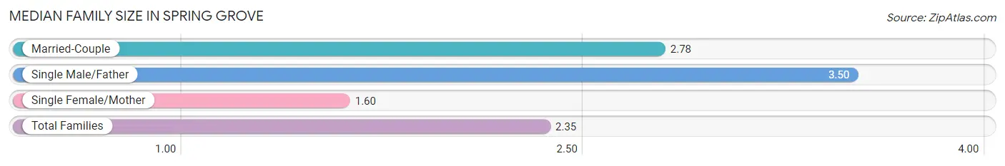 Median Family Size in Spring Grove