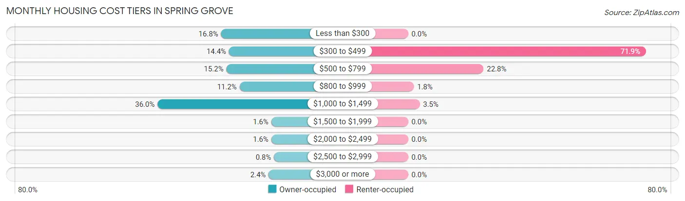 Monthly Housing Cost Tiers in Spring Grove