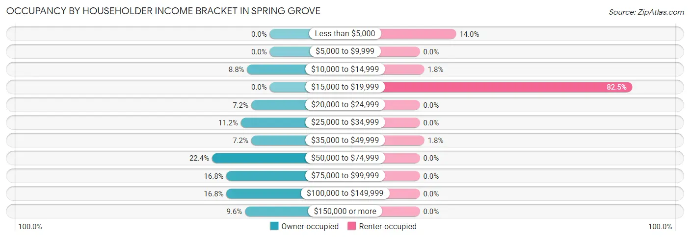 Occupancy by Householder Income Bracket in Spring Grove