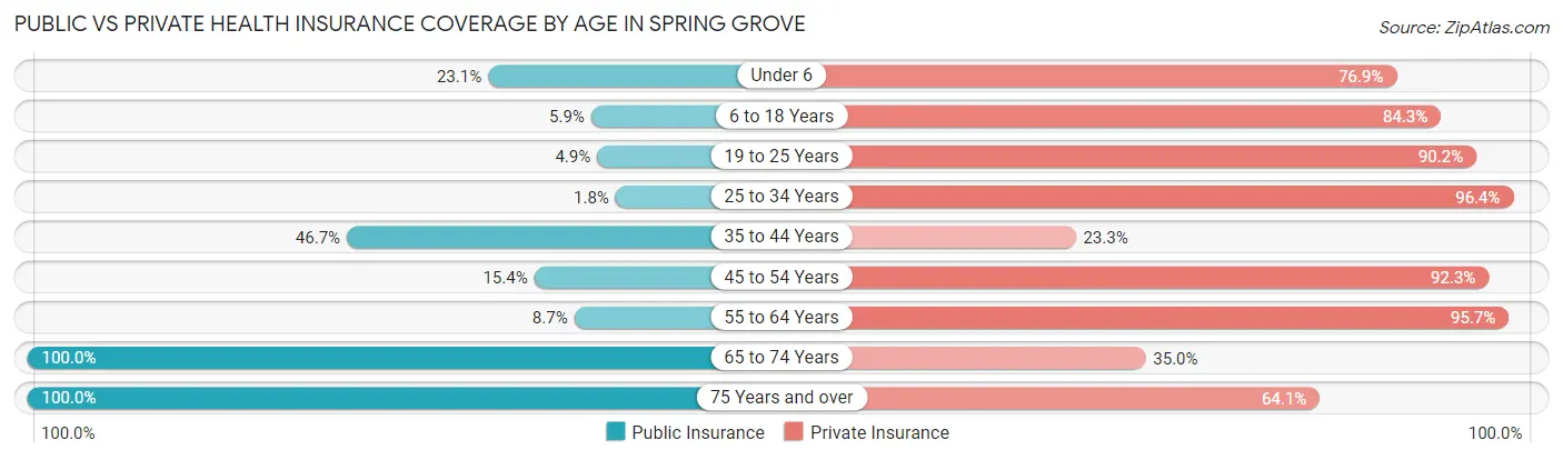 Public vs Private Health Insurance Coverage by Age in Spring Grove
